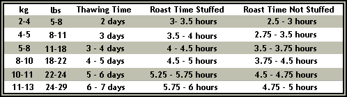 Turkey Chart Time Table